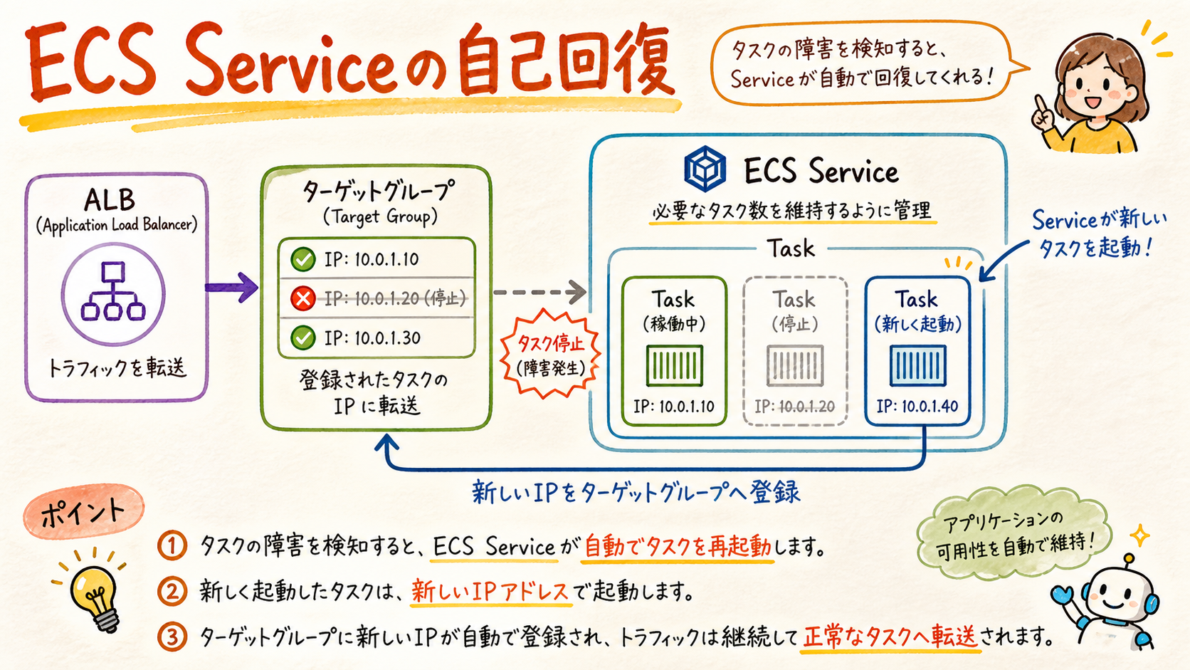ECS Serviceが担う復旧と登録の図解