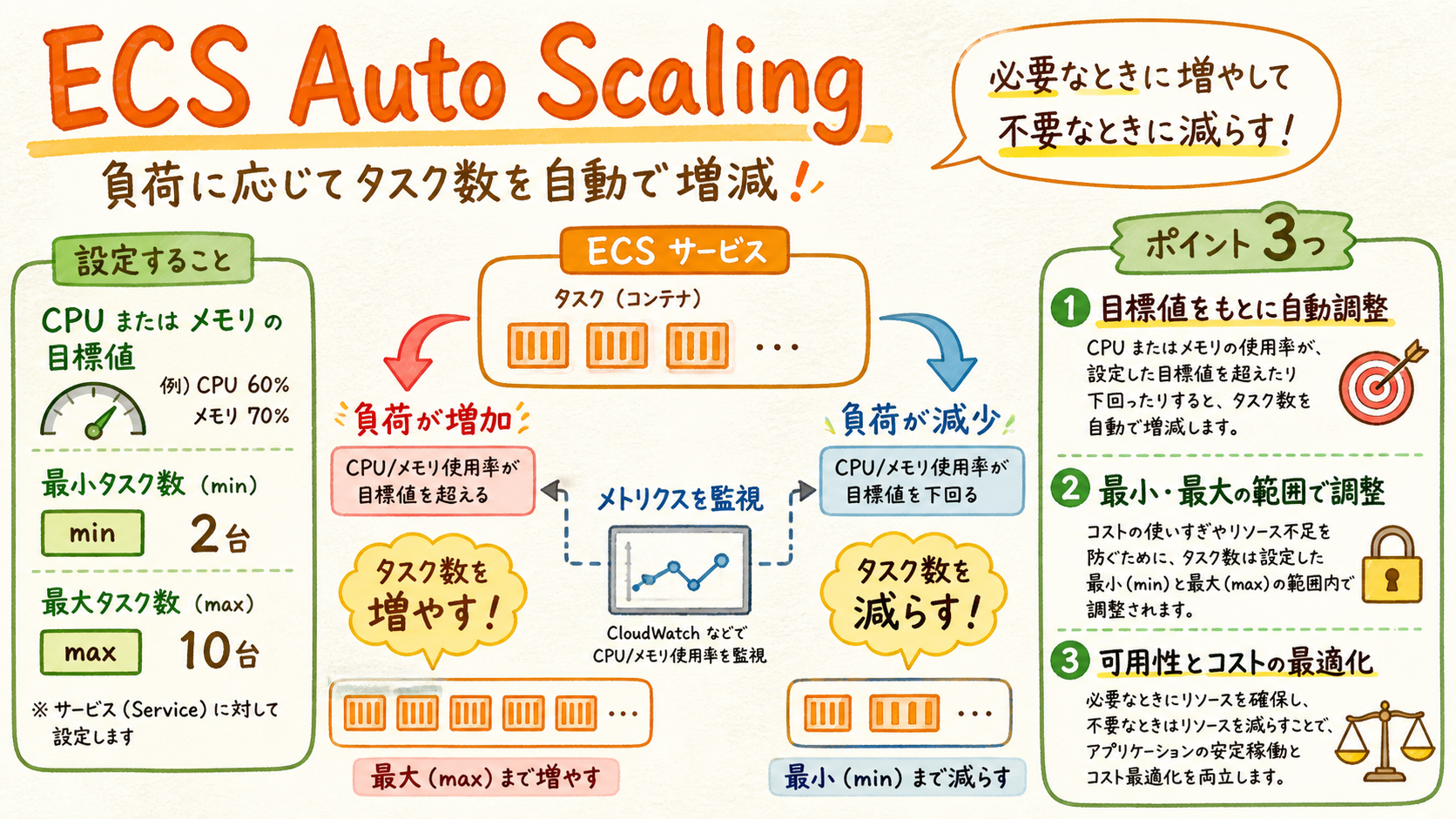 CPU/メモリ指標で台数を増減するの図解