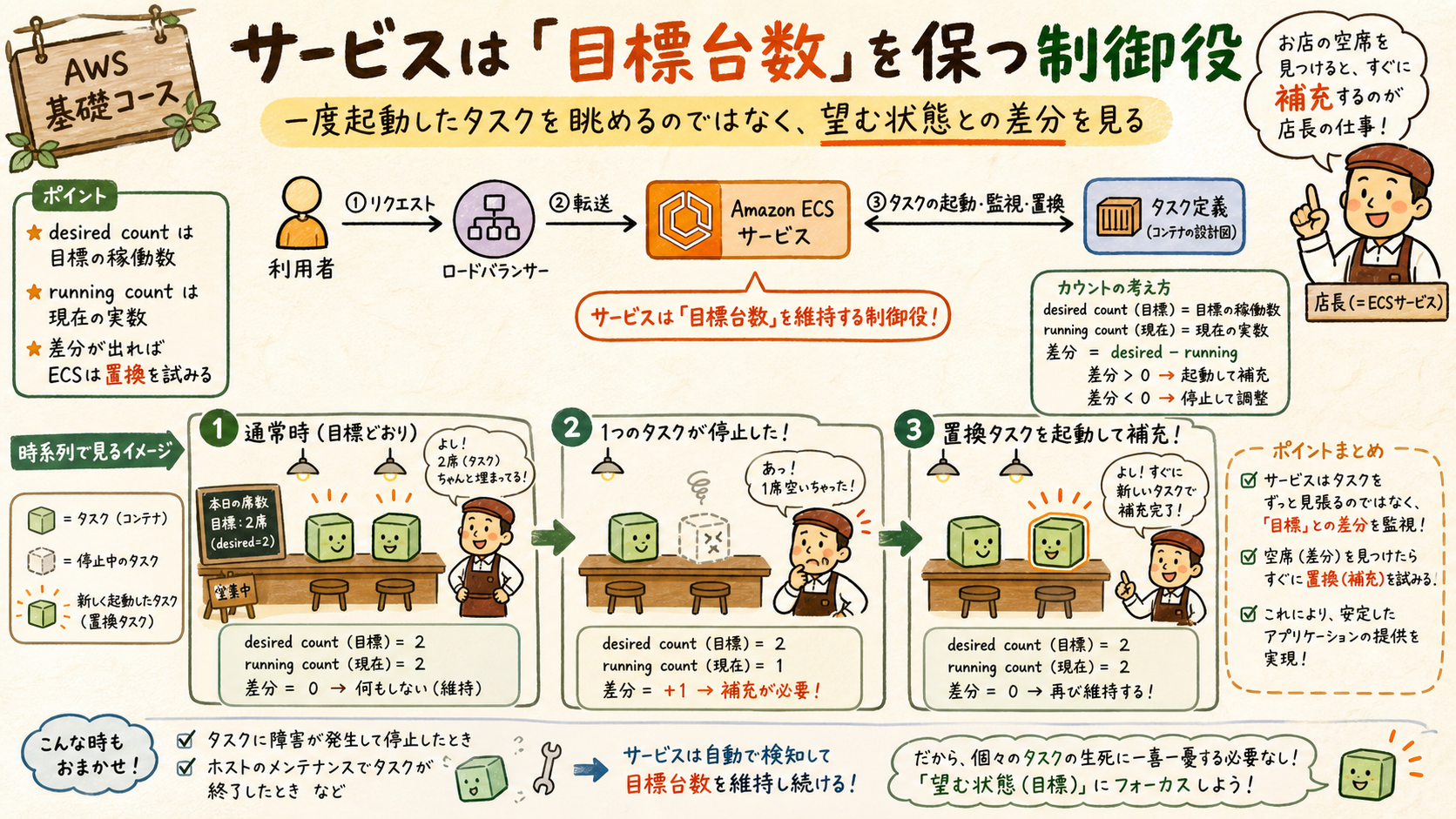 ECSサービスがdesired countを保つためタスクを再起動する図