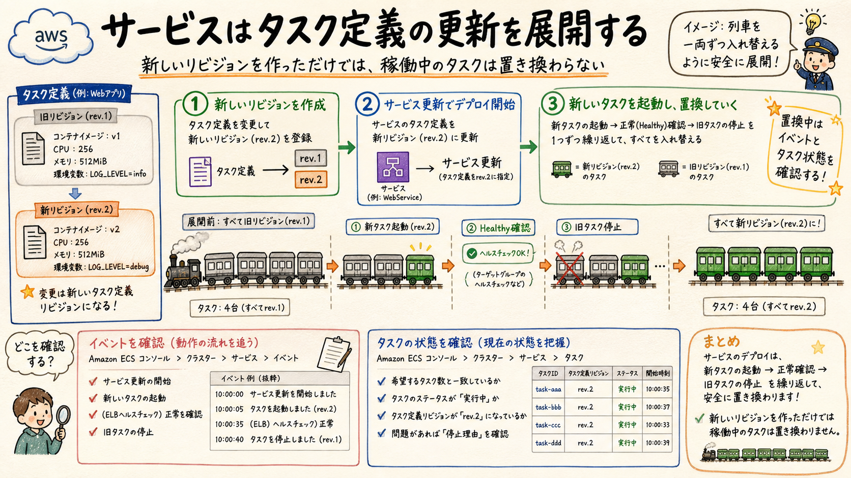 ECSサービスが新しいタスク定義へローリング更新する図