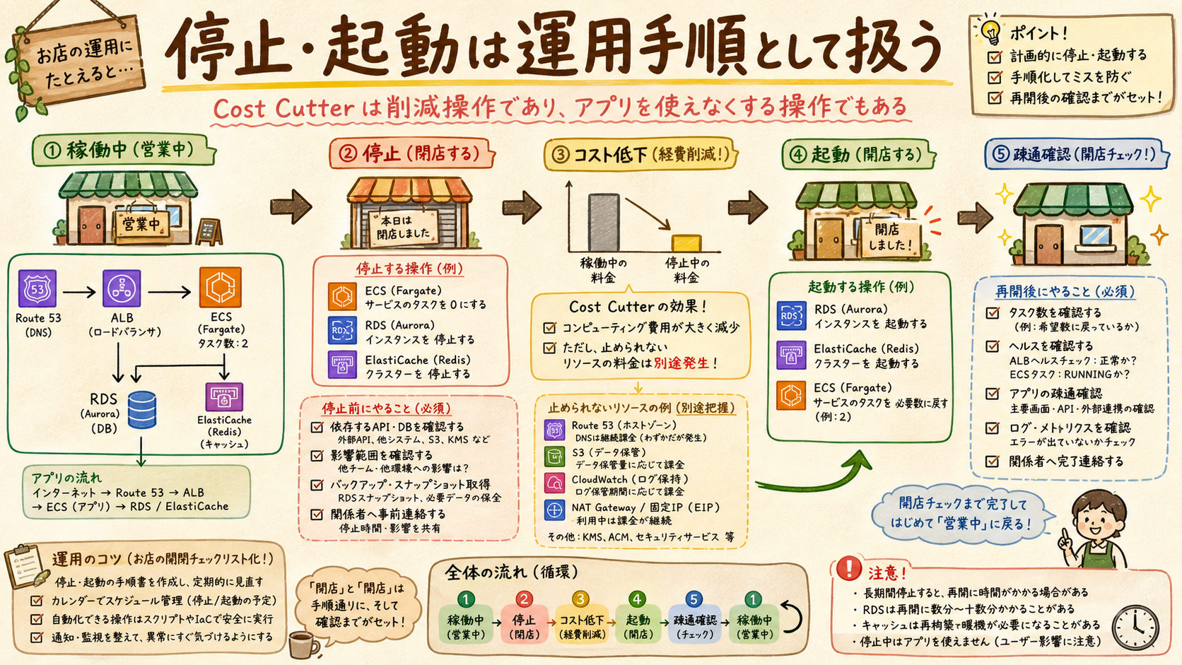 学習用AWS環境を停止して再開時に確認する流れ