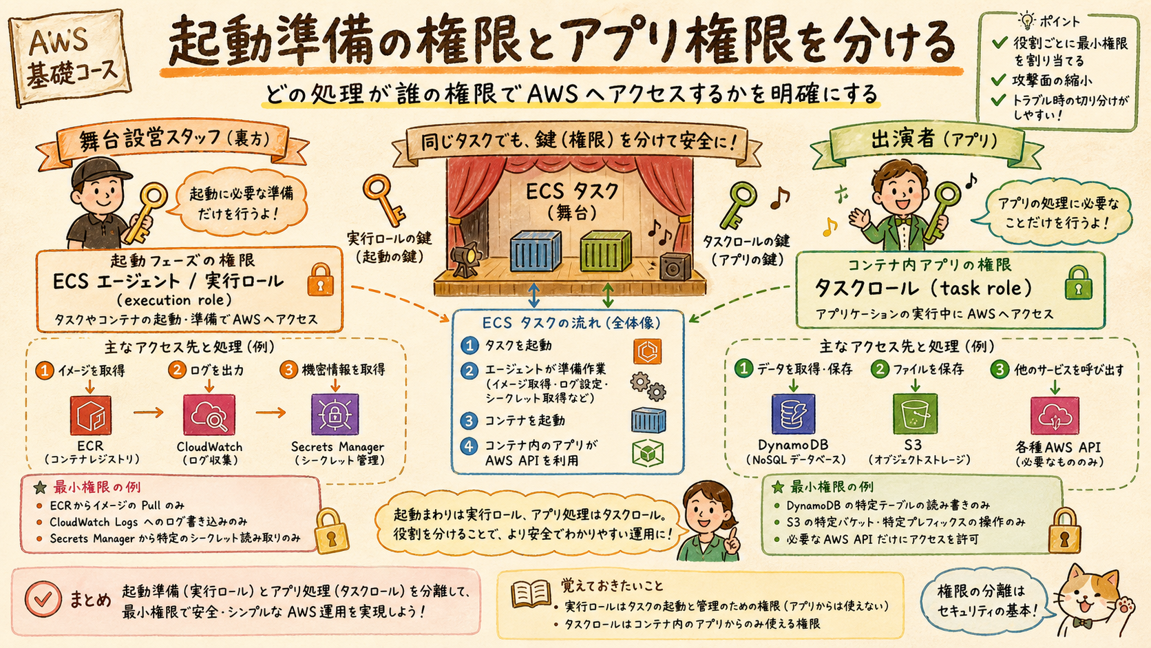 ECSタスク実行ロールとタスクロールの使い分け