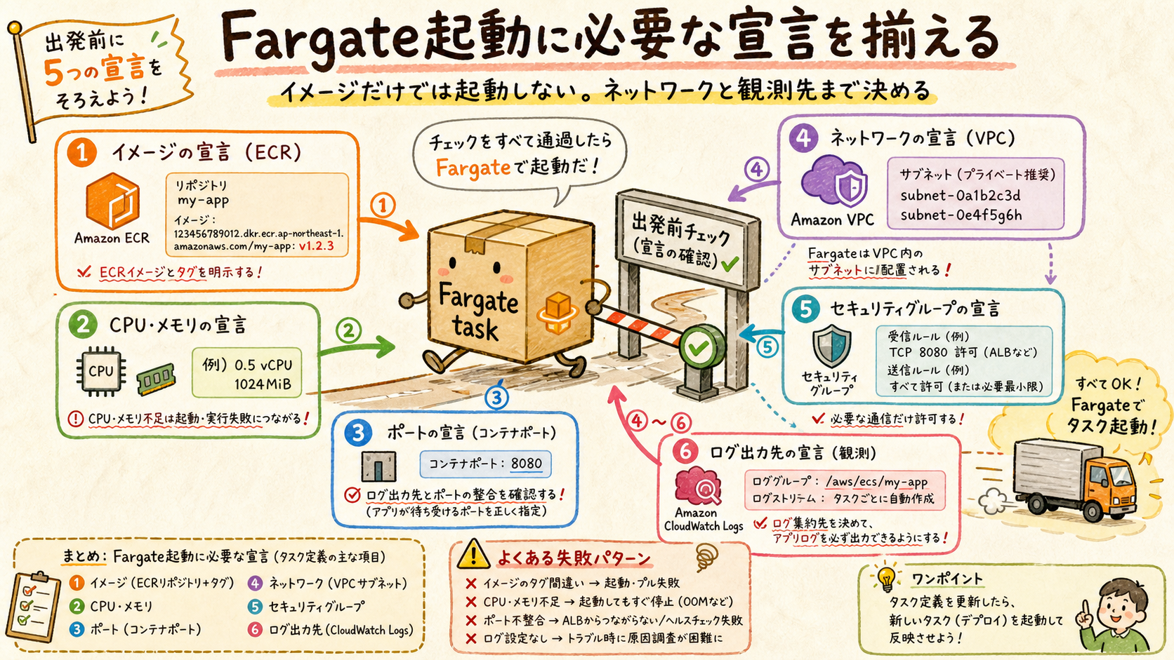 Fargateタスクを起動するための定義要素