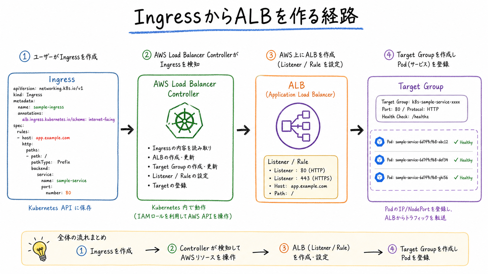 IngressからALBを作る経路