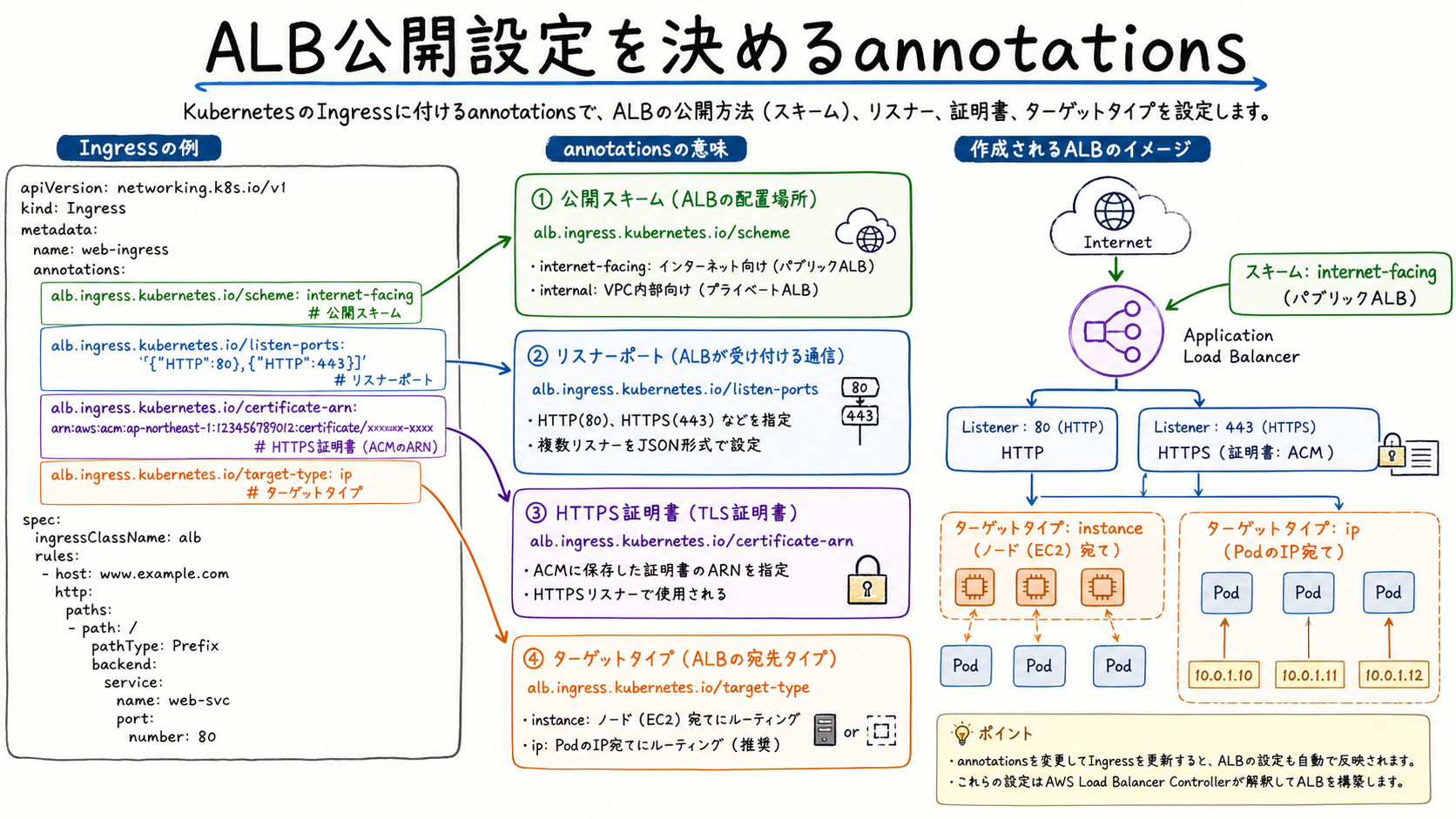ALB公開設定を決めるannotations