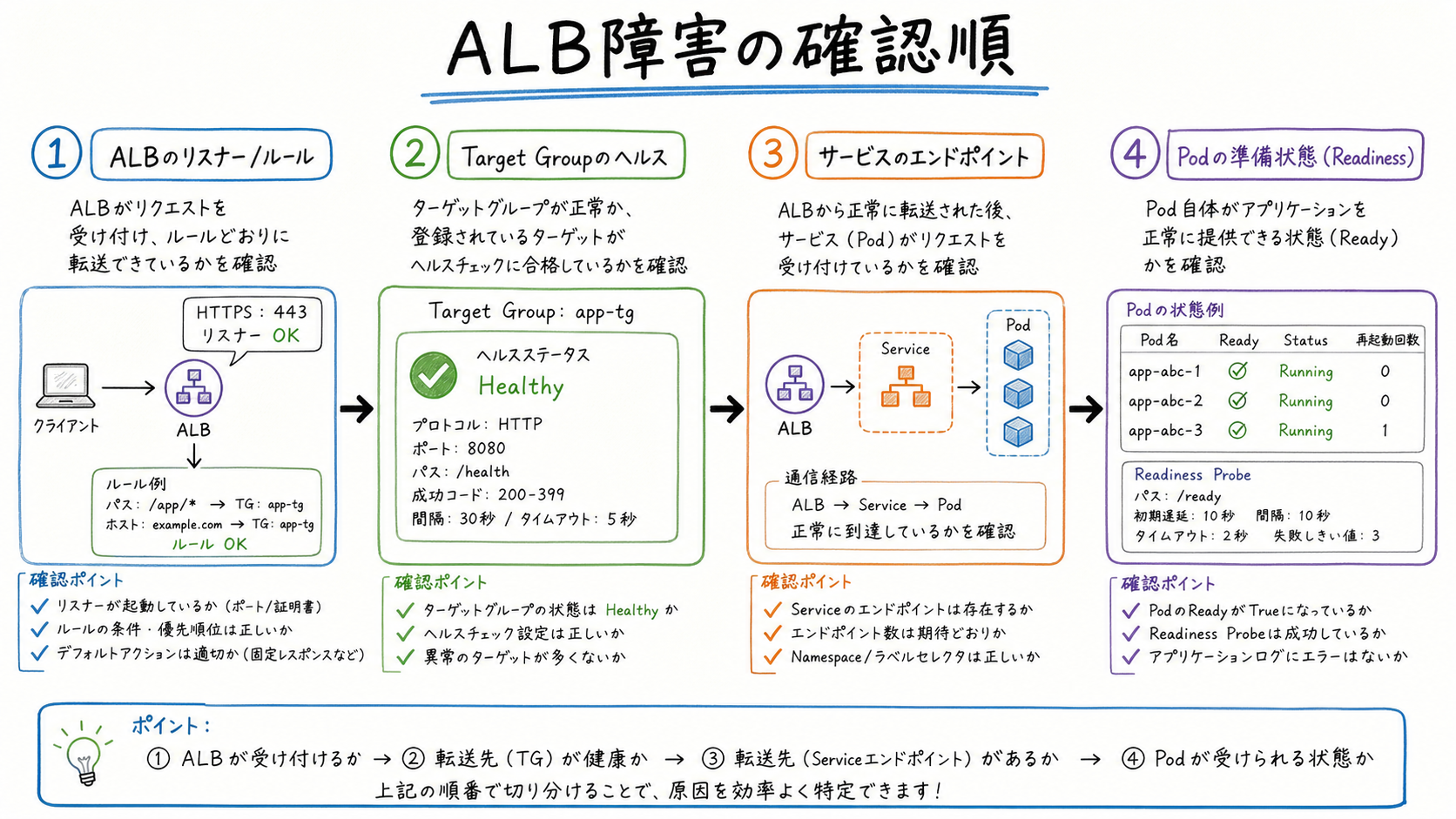 ALB障害の確認順