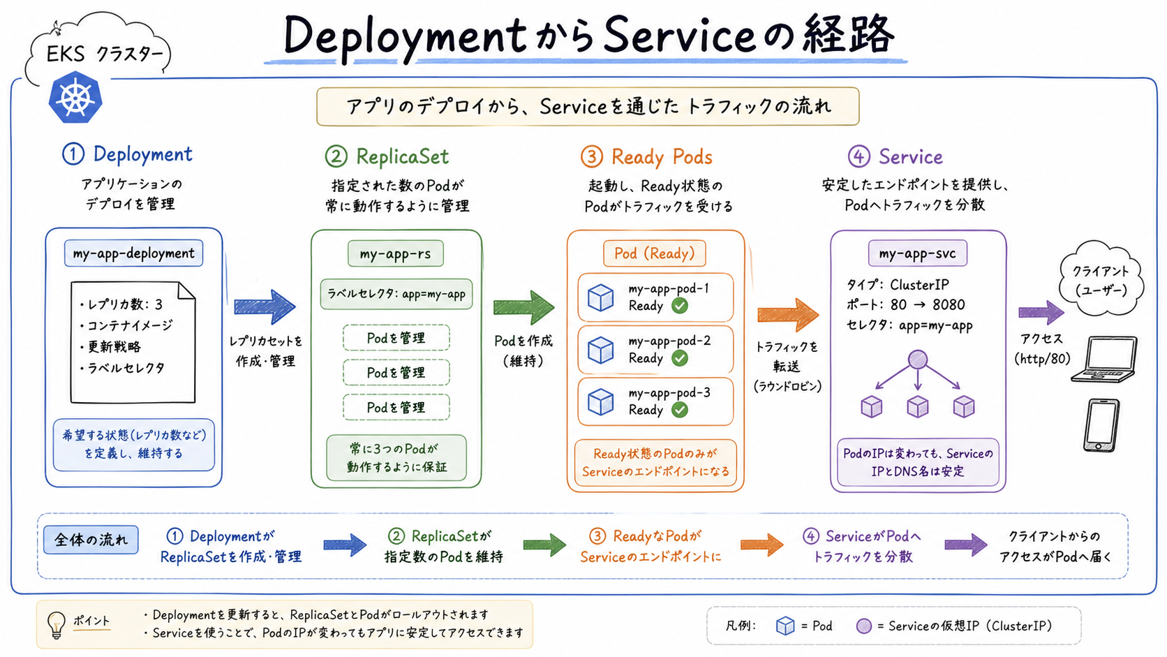 DeploymentからServiceの経路