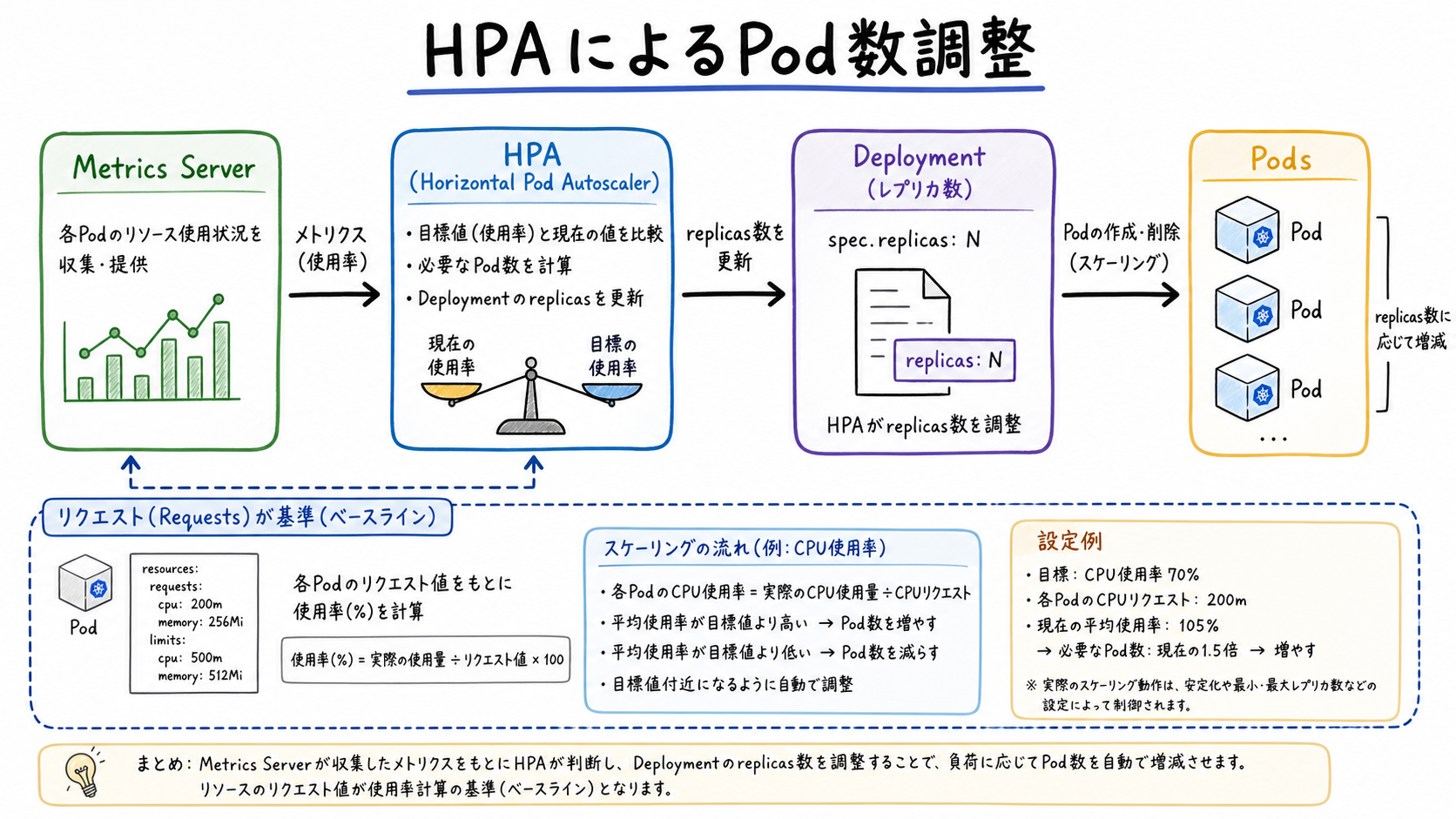 HPAによるPod数調整