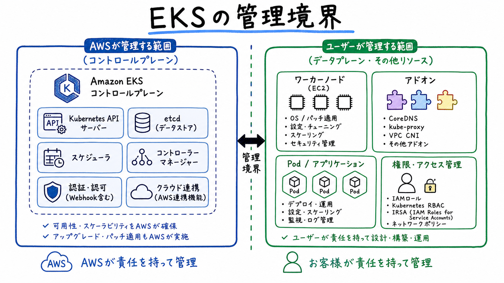EKSのAWS管理範囲と利用者責務