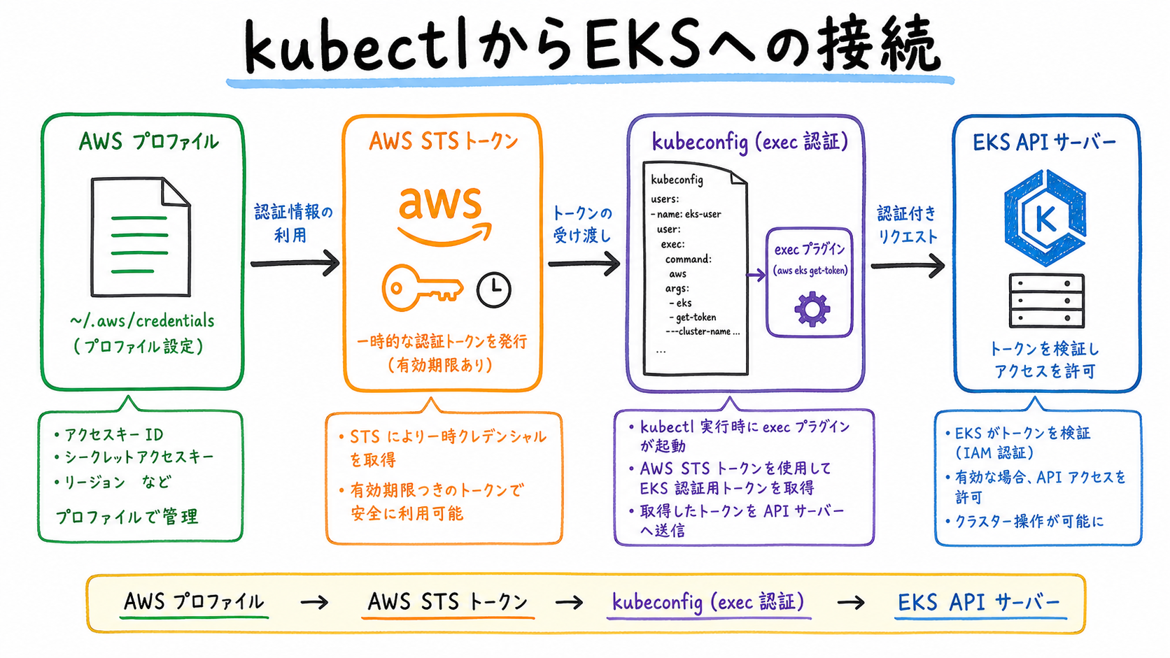 kubeconfigによるEKS接続経路