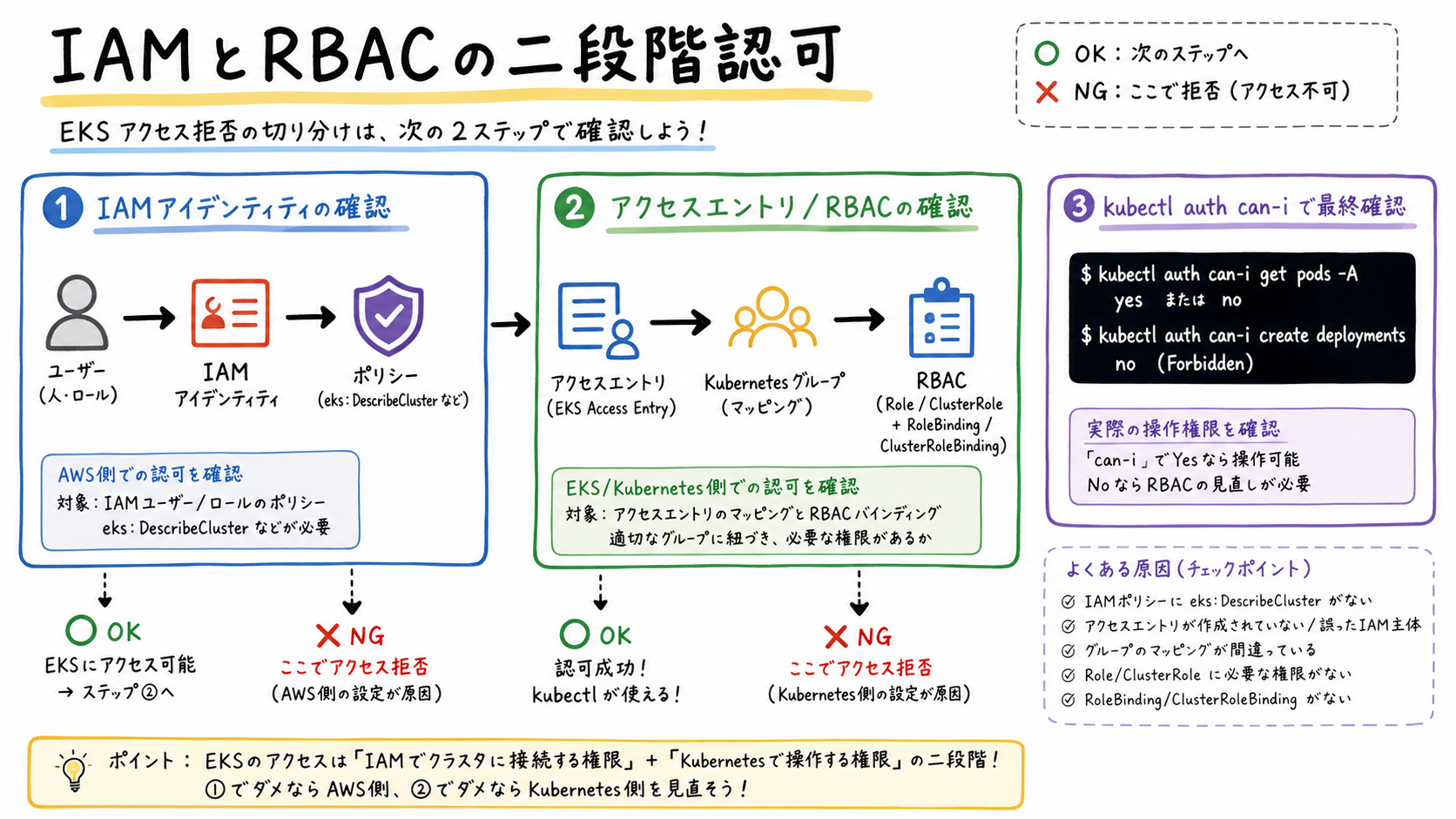 IAMとRBACの二段階認可
