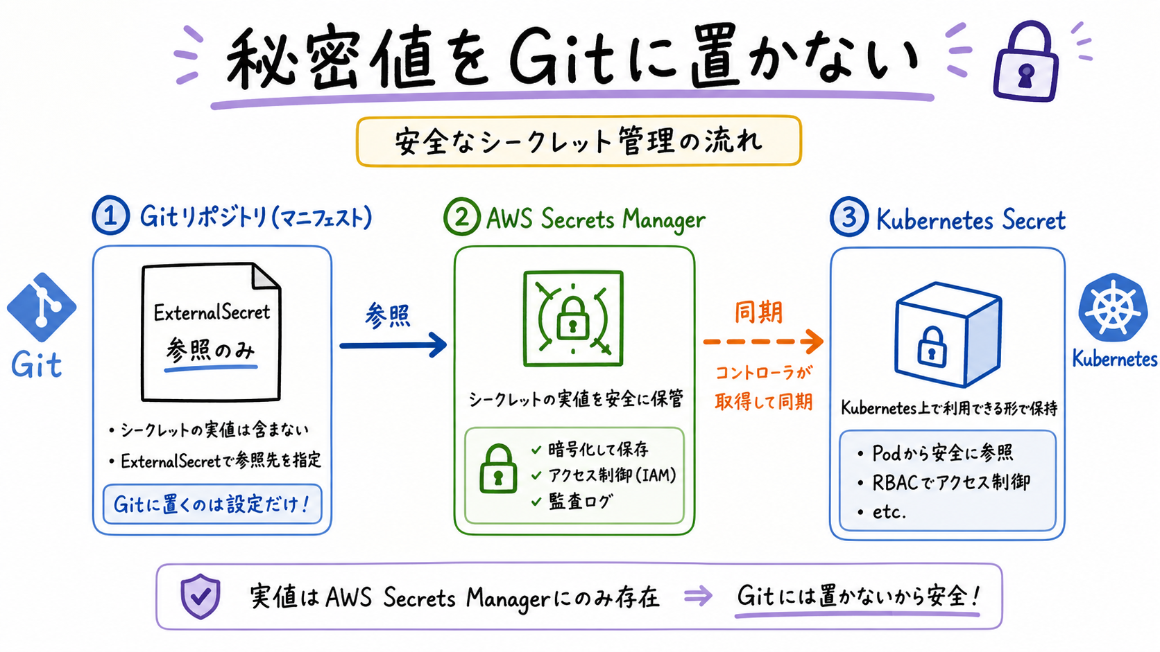 秘密値をGitに置かない同期構成