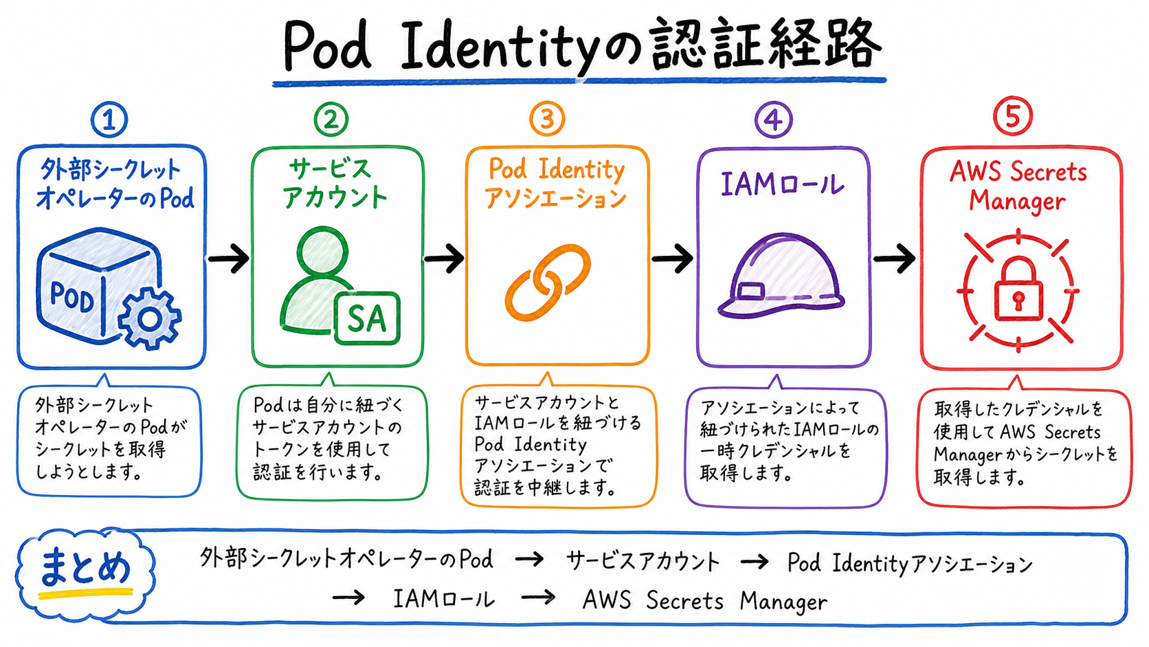 Pod IdentityによるAWS認証