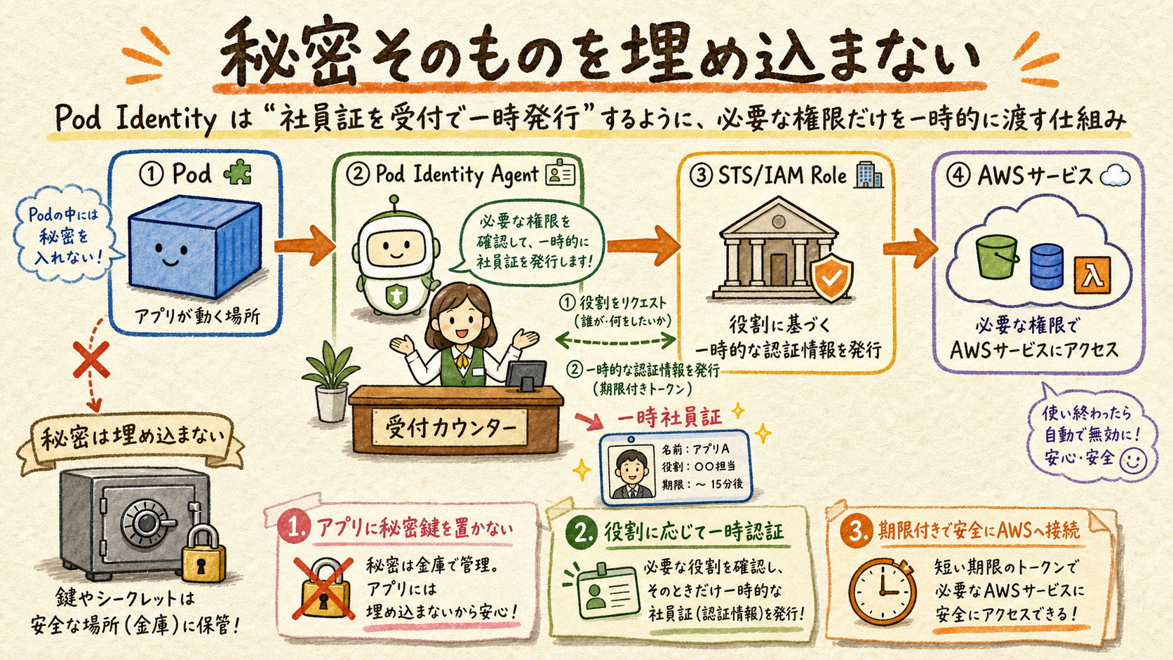 Pod→Pod Identity Agent→STS/IAM Role→AWSサービスの認証フロー