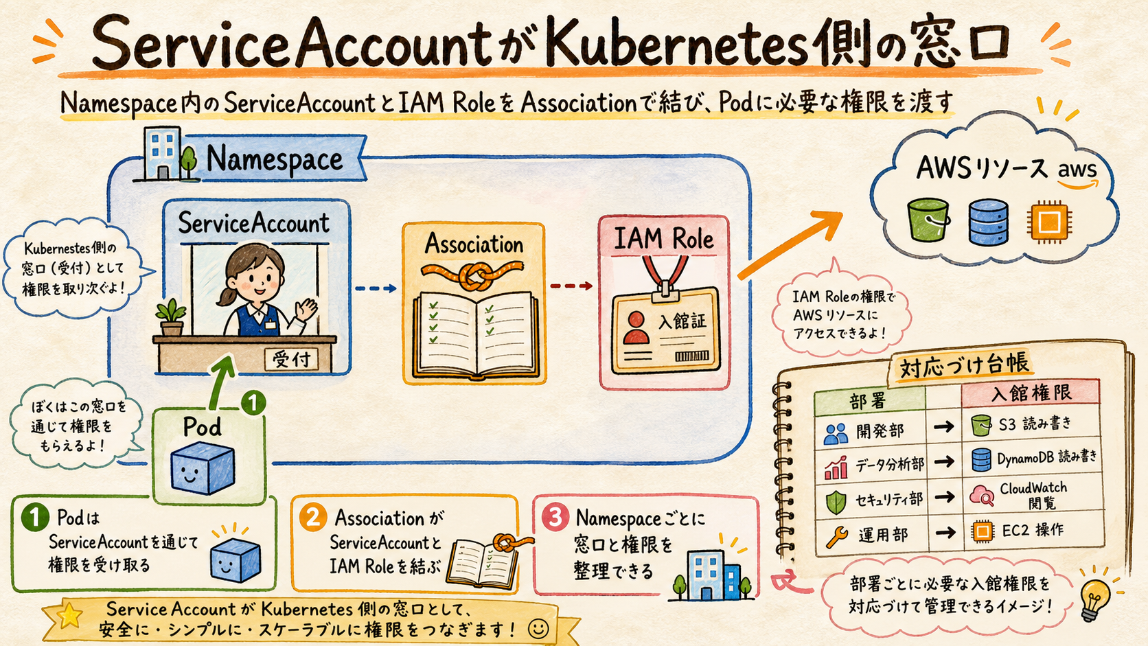 Namespace内のServiceAccountとIAM RoleをAssociationで結ぶ図