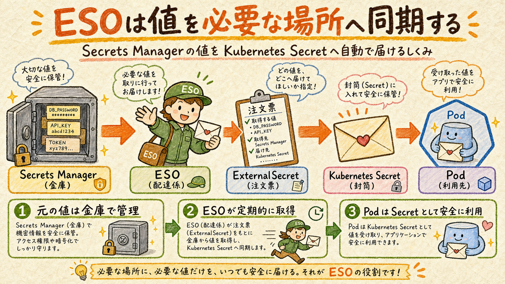Secrets Manager→ESO→ExternalSecret→Kubernetes Secret→Pod