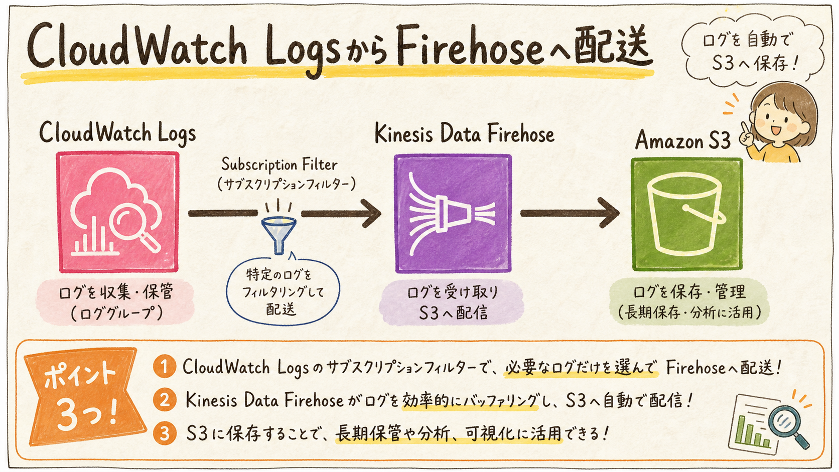 サブスクリプションが配送を開始するの図解