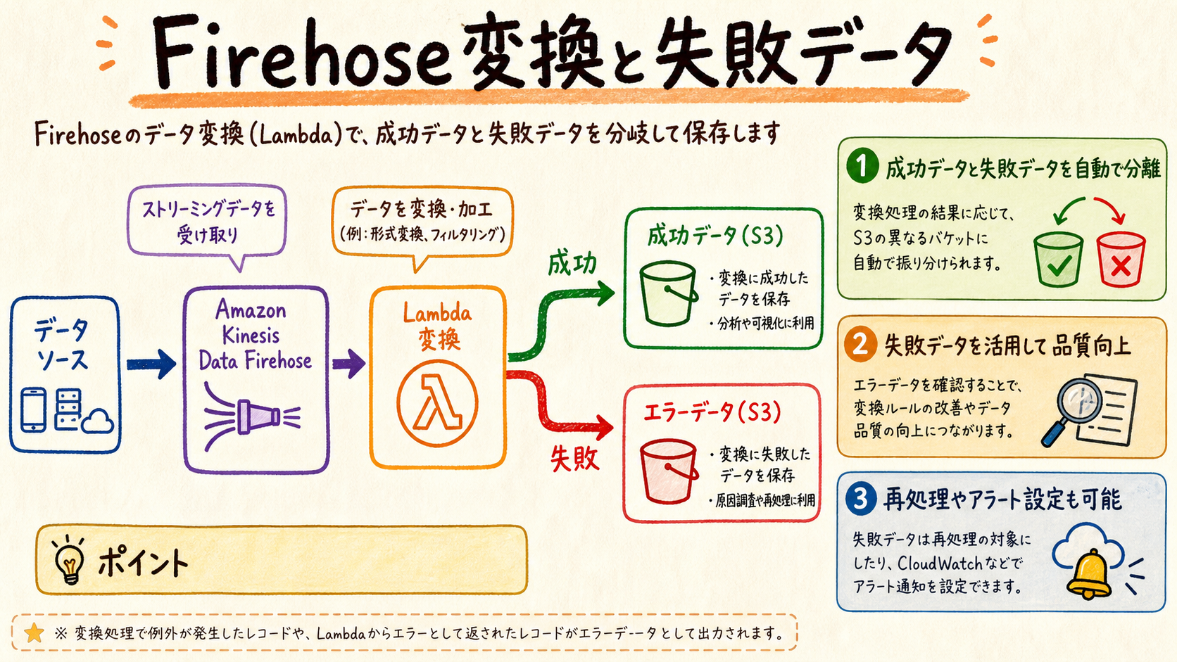 変換と失敗時の保管を設計するの図解