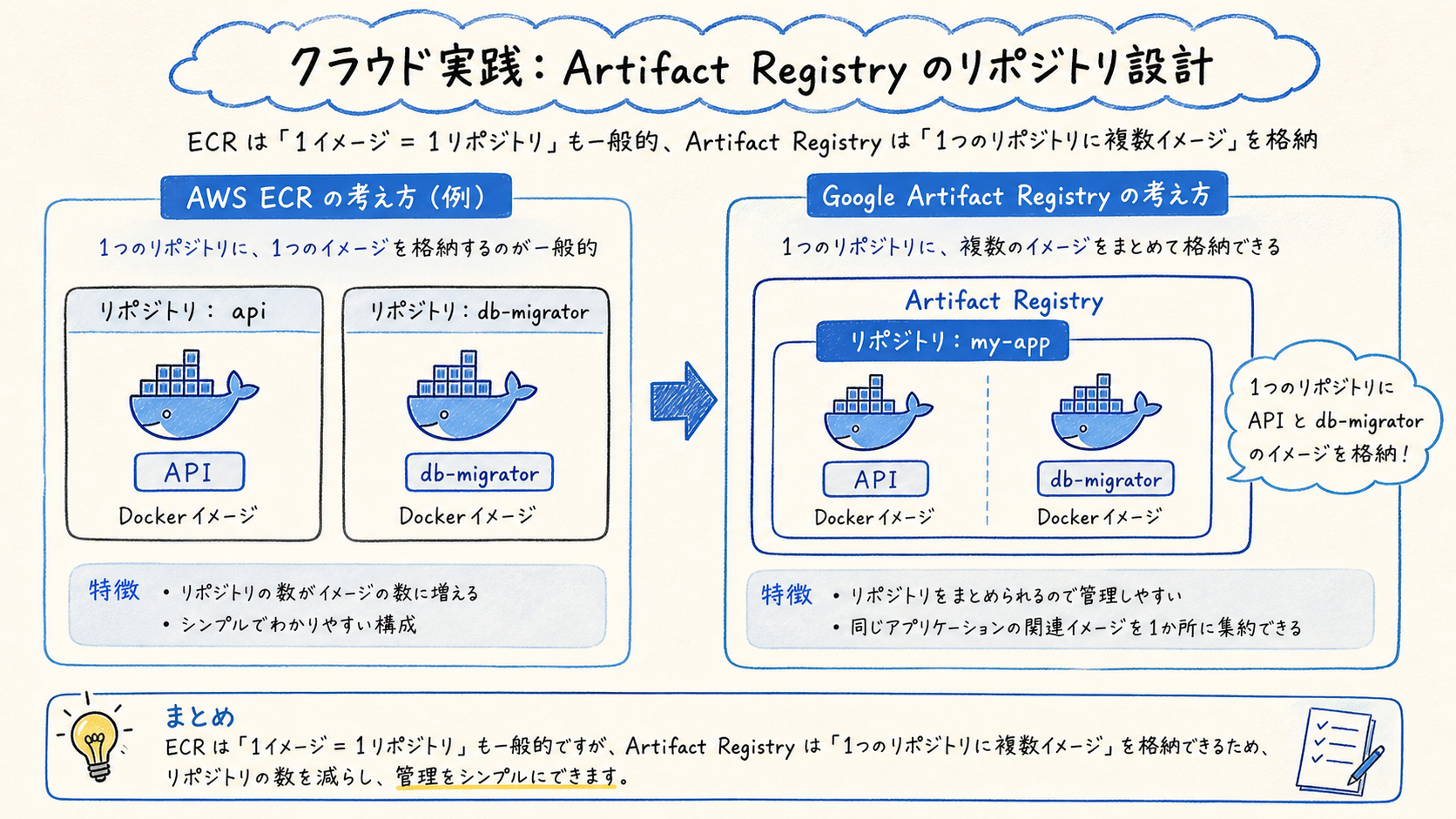 レジストリの単位を理解するの構成図