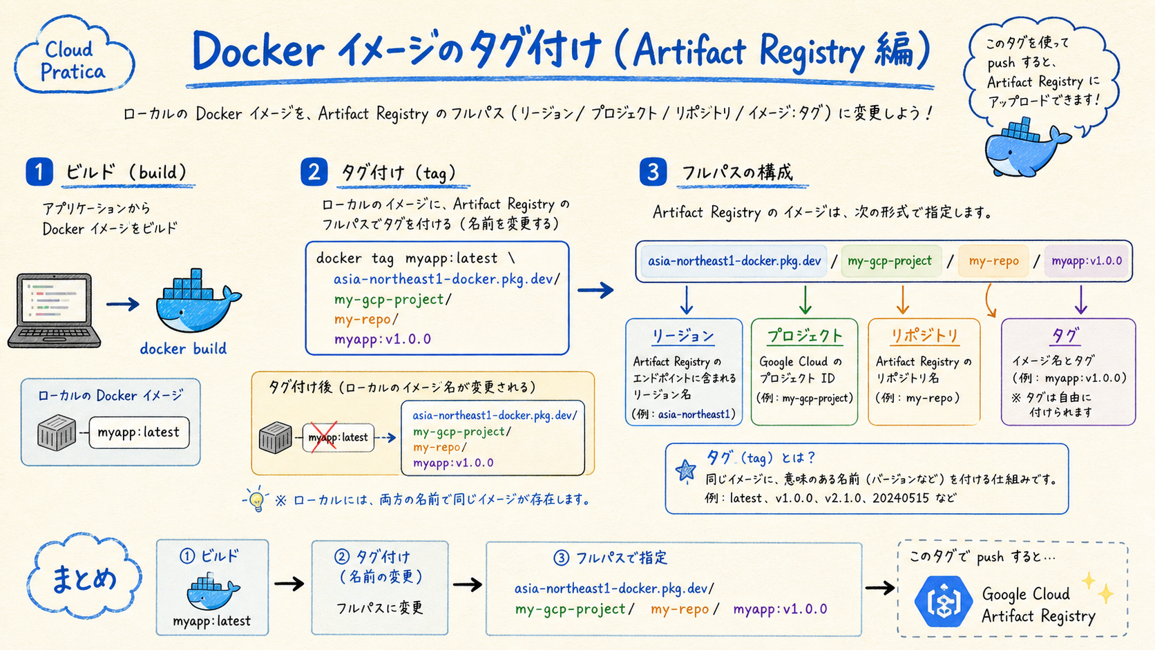 build と tag を結ぶの構成図