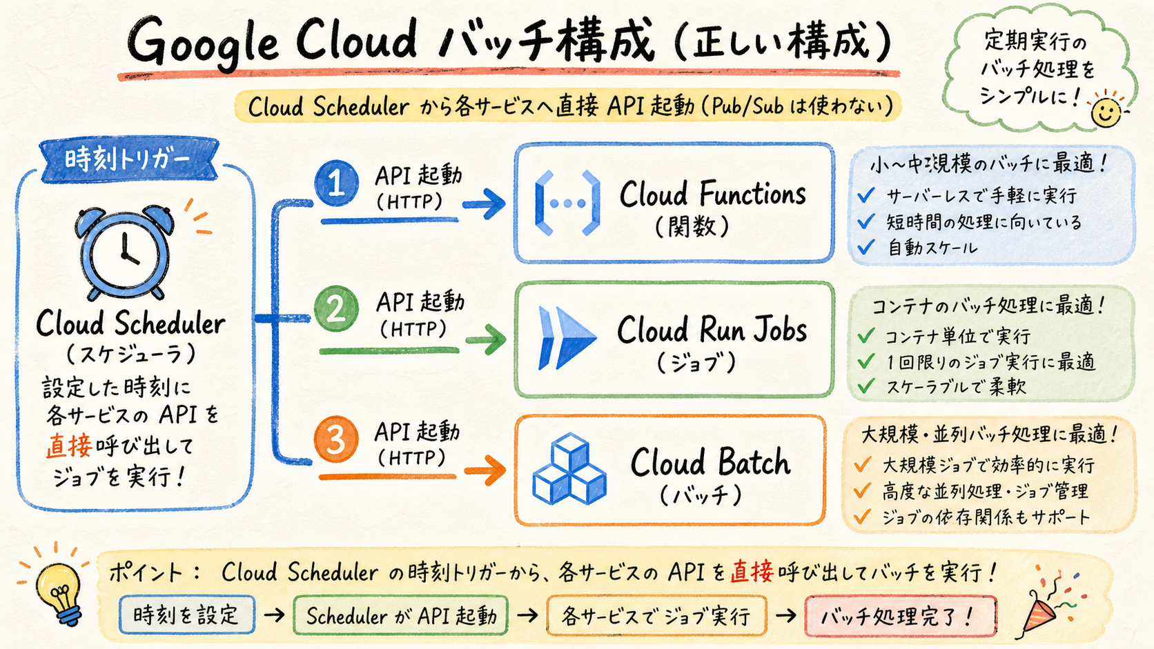 全体像 — 時刻で起こし、処理の重さで実行先を変える