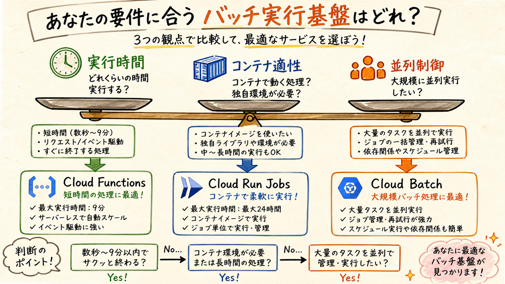 3つの選定軸