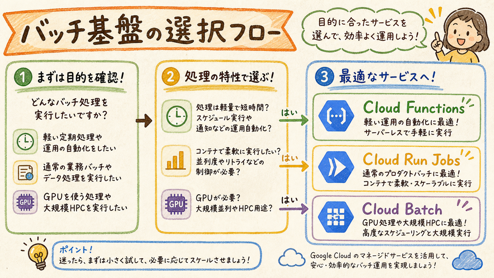 失敗しない決め方