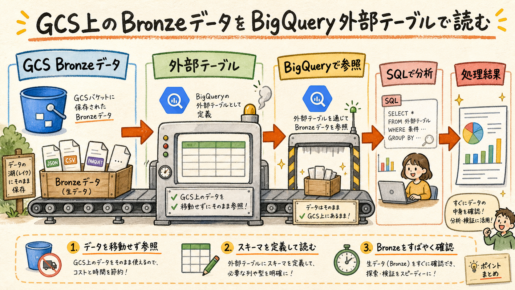 Bronzeは原本の保管場所の概念図