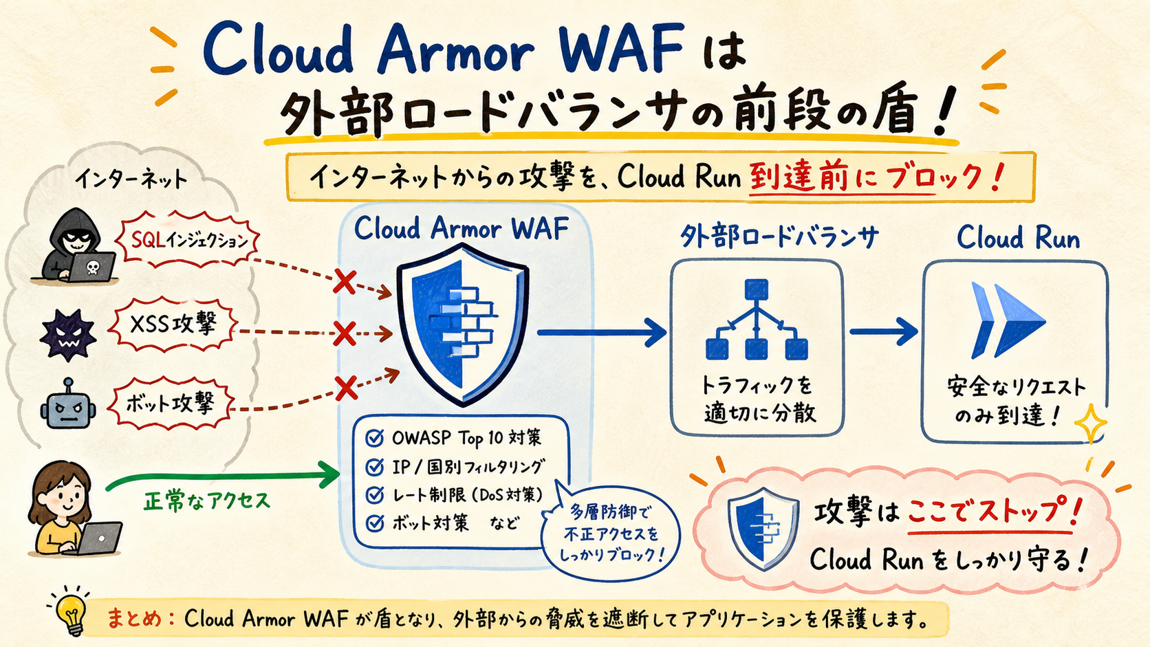 配置 — 攻撃をアプリの手前で止める