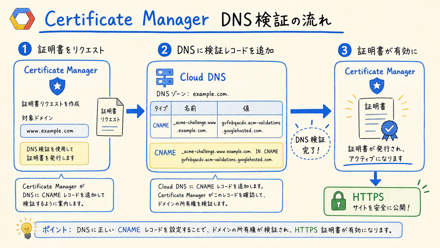 TLS 検証まで通すの構成図