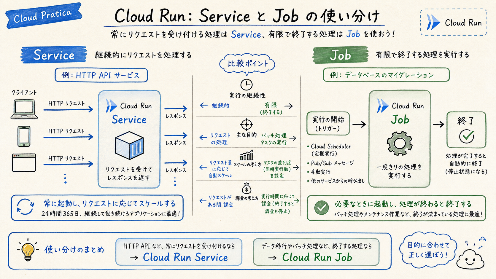 Service と Job を選ぶの構成図
