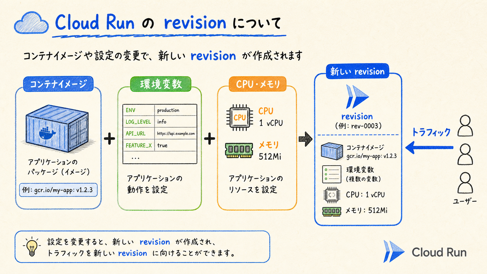 コンテナを revision にするの構成図