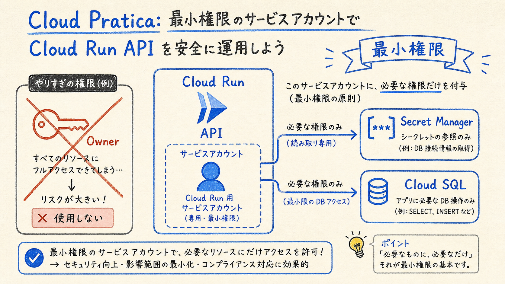 実行権限を最小化するの構成図