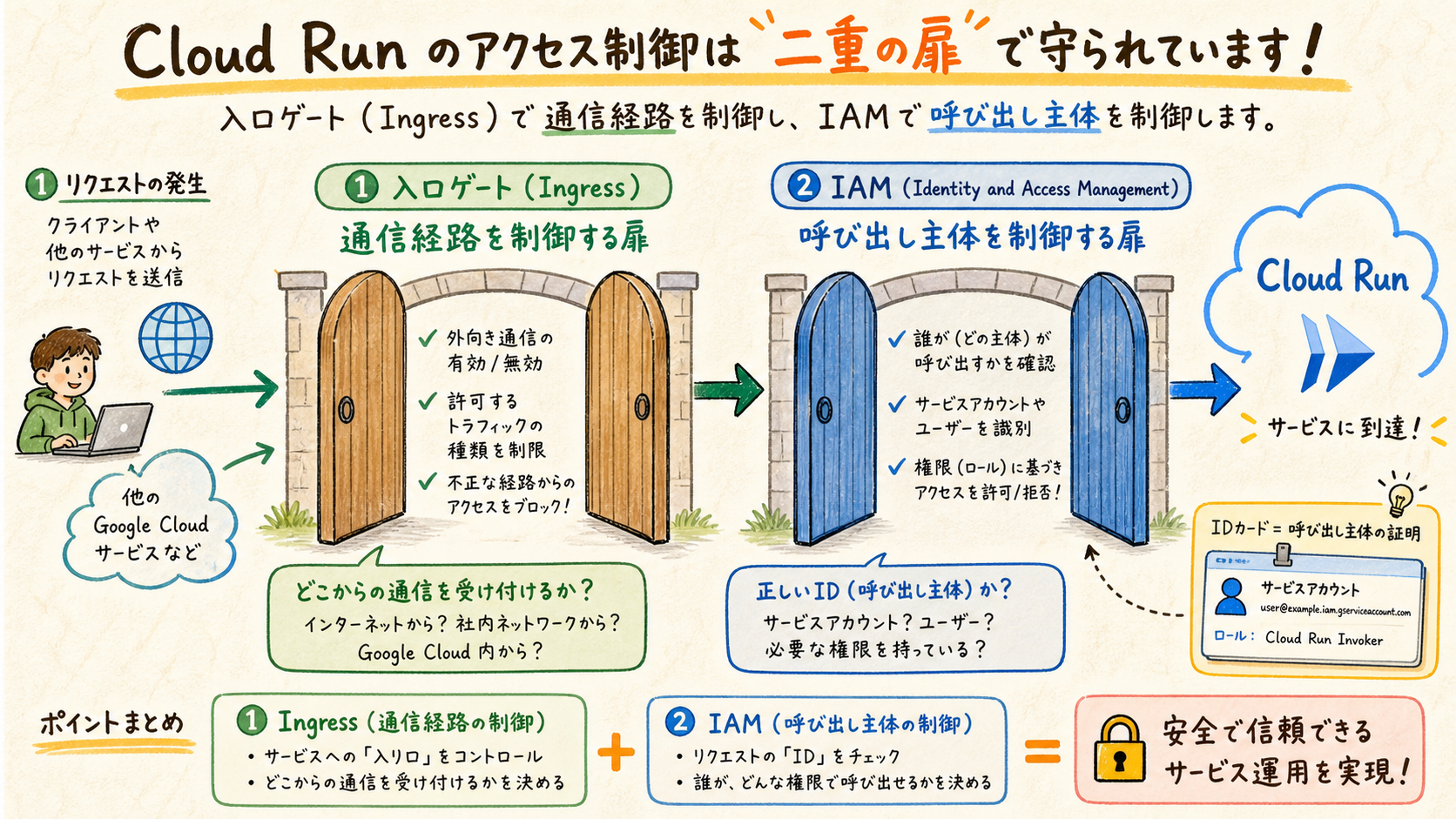2つの鍵 — Ingress と IAM