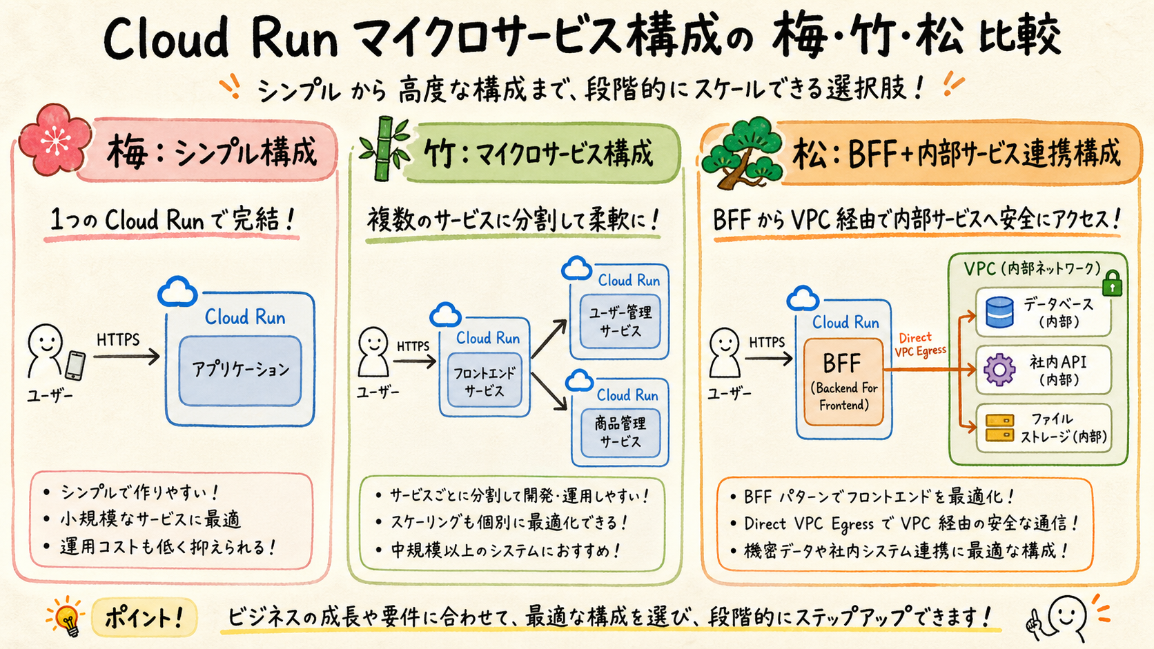 梅・竹・松の構成