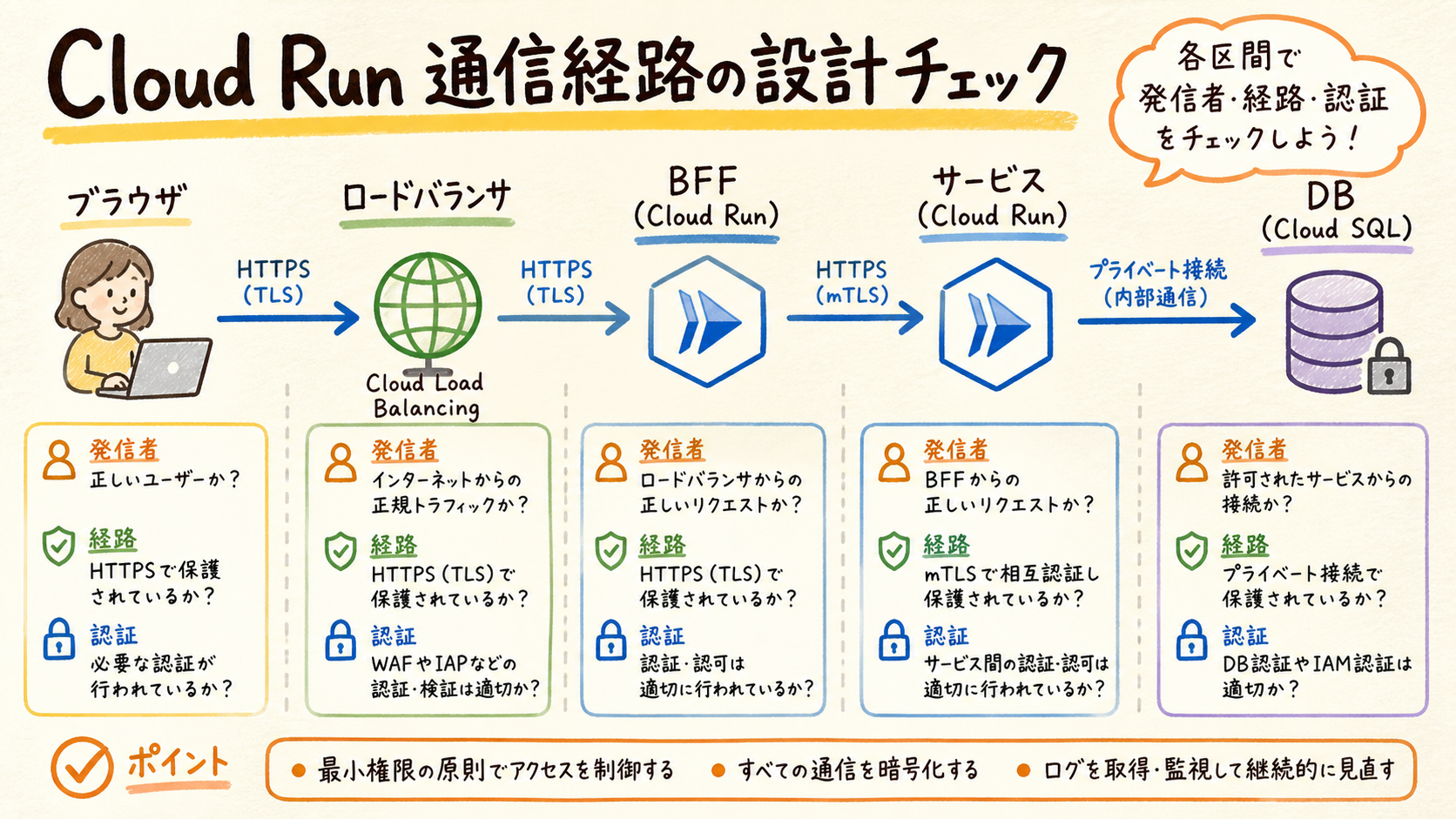 設計チェックリスト