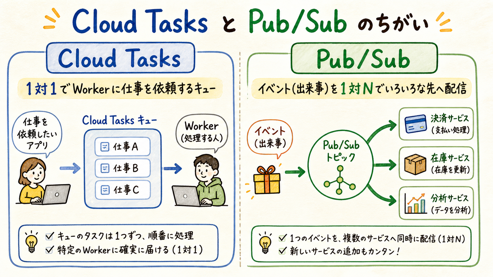 全体像 — 「やってほしい」と「起きた」を分ける