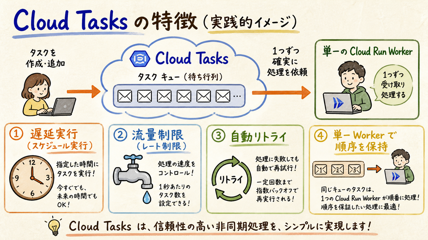 Cloud Tasks が向く条件