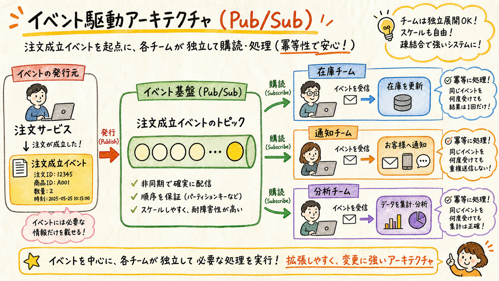 Pub/Sub が向く条件