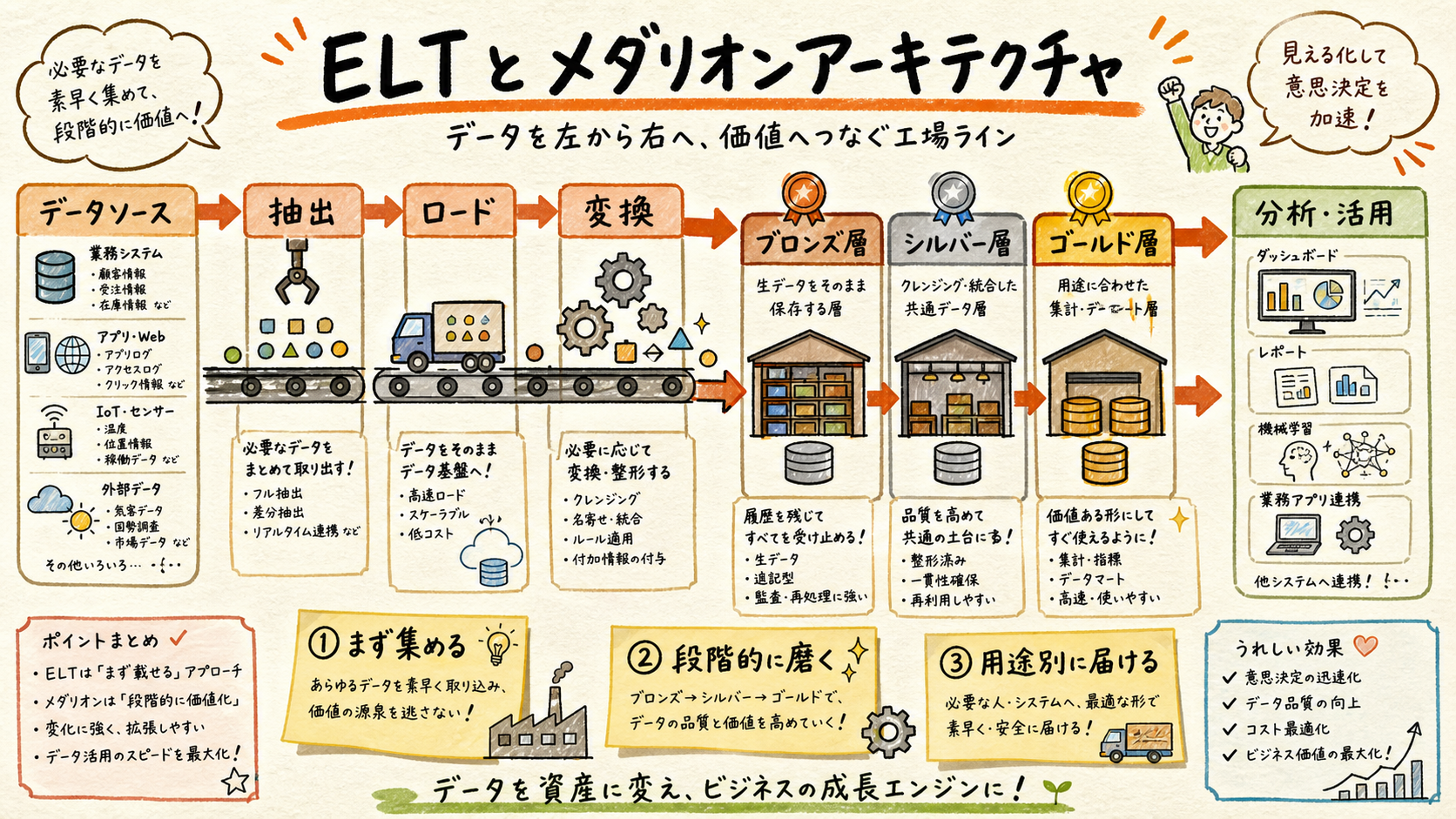 ELTを選ぶ理由の概念図
