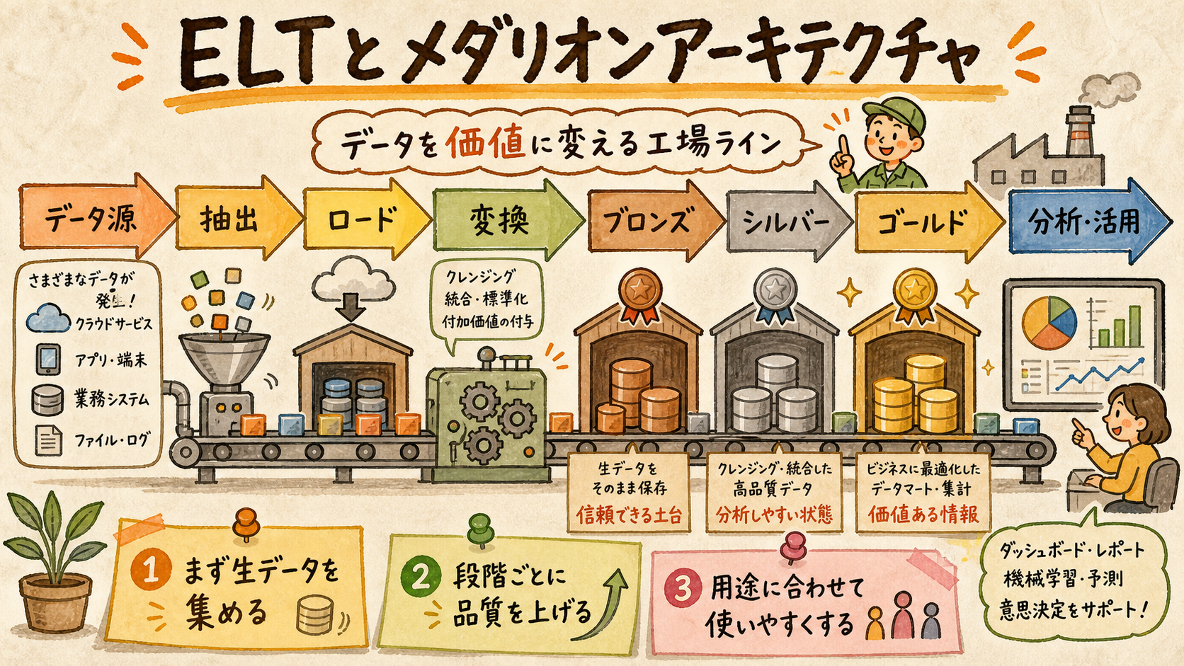 全体を一本の流れで捉えるの概念図