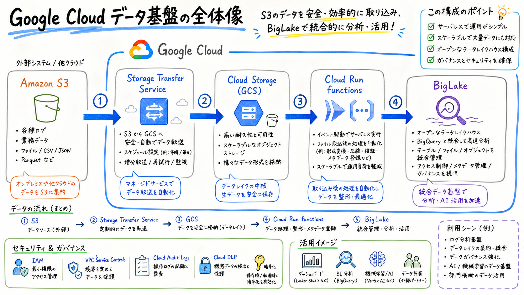 GCPデータ基盤の全体像の取り込みの境界図