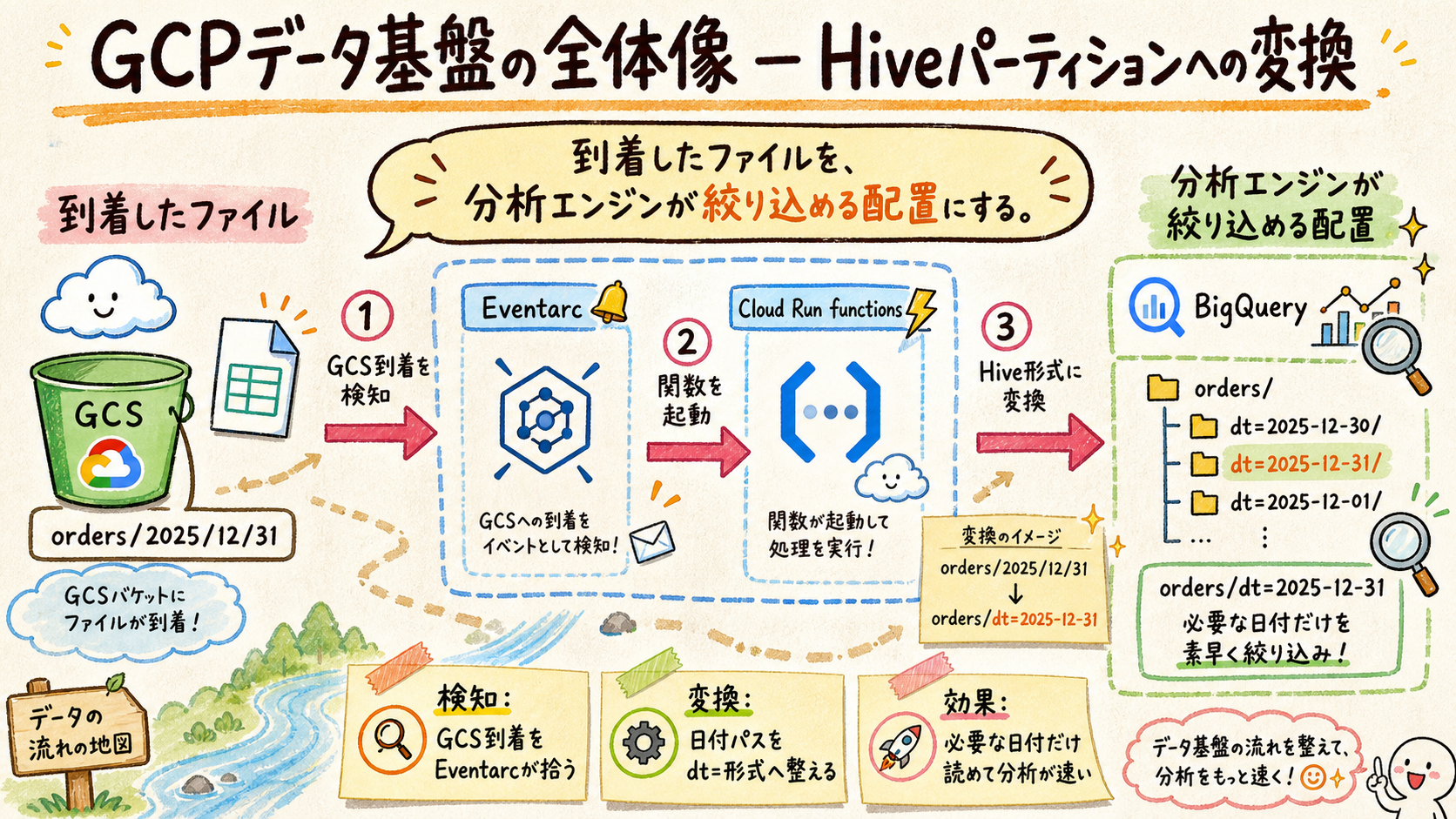 GCPデータ基盤の全体像のHiveパーティションへの変換図