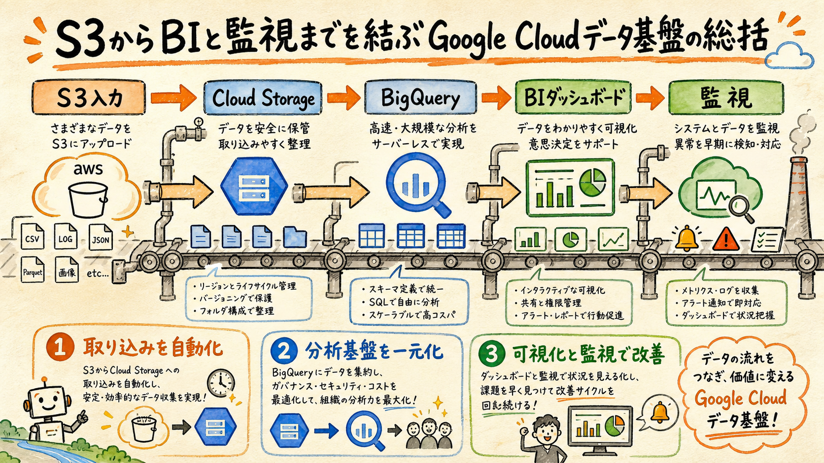 一本のデータ経路として振り返るの概念図