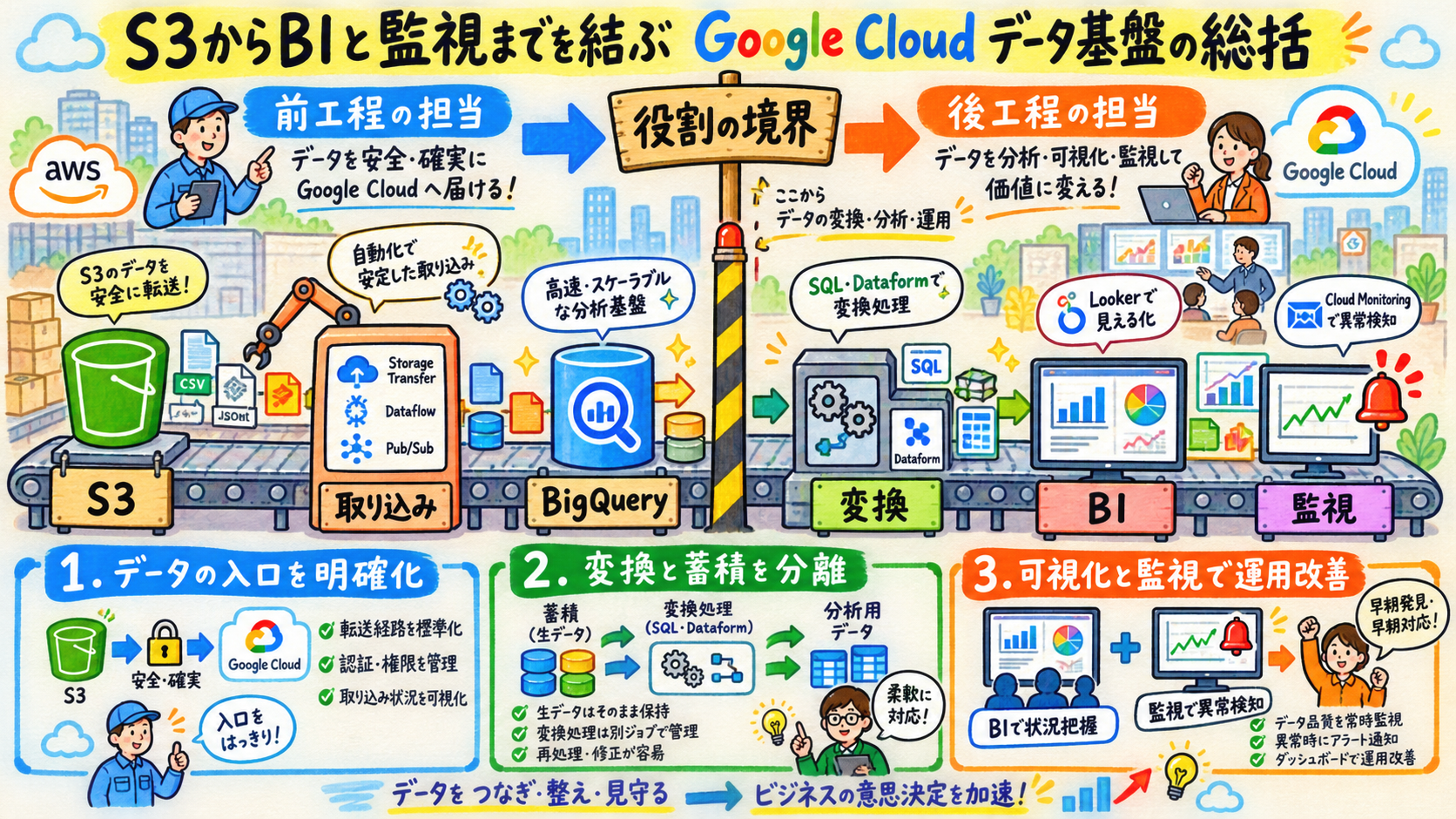 再現可能な基盤にするの概念図
