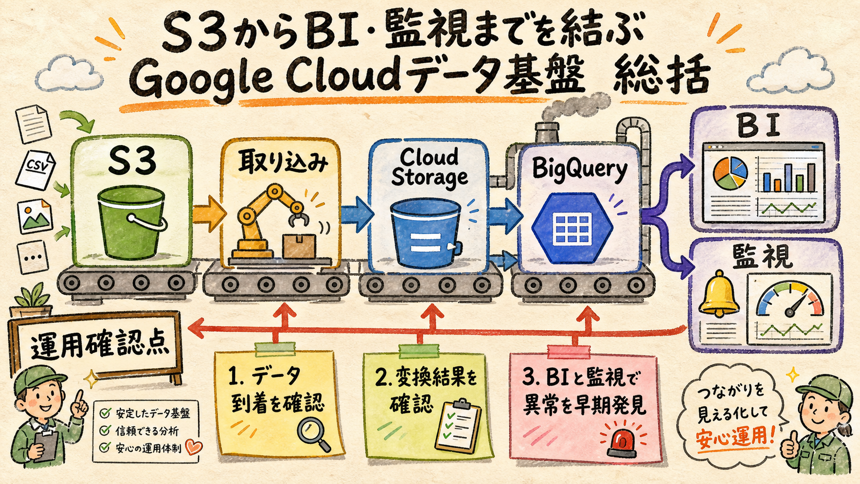 運用の終わりまで設計するの概念図