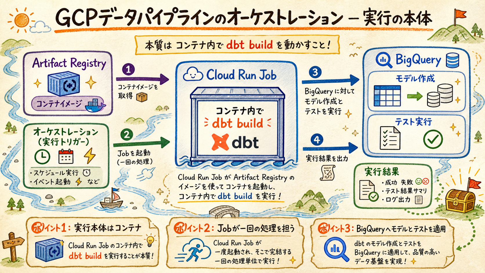 GCPデータパイプラインのオーケストレーションの実行の本体図