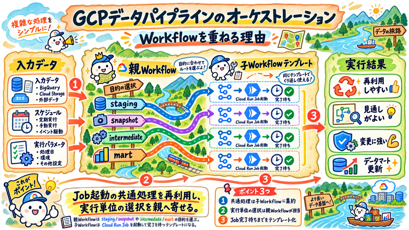 GCPデータパイプラインのオーケストレーションのWorkflowを重ねる理由図