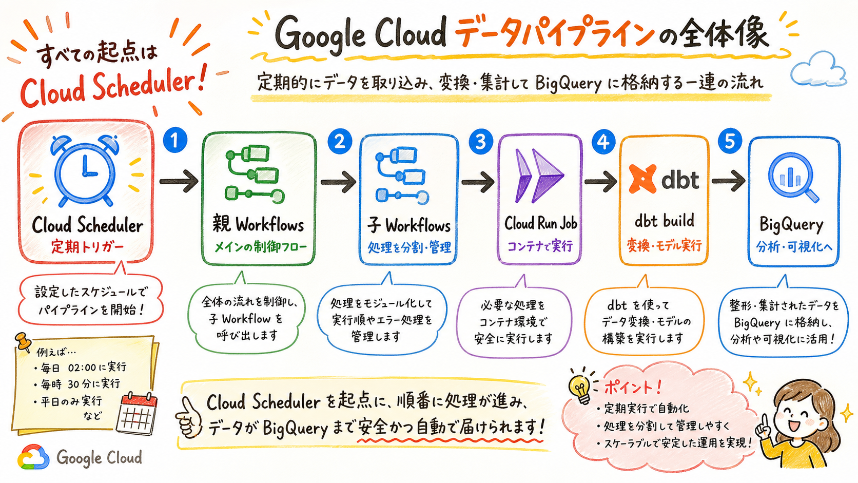 GCPデータパイプラインのオーケストレーションのスケジュールと再試行図