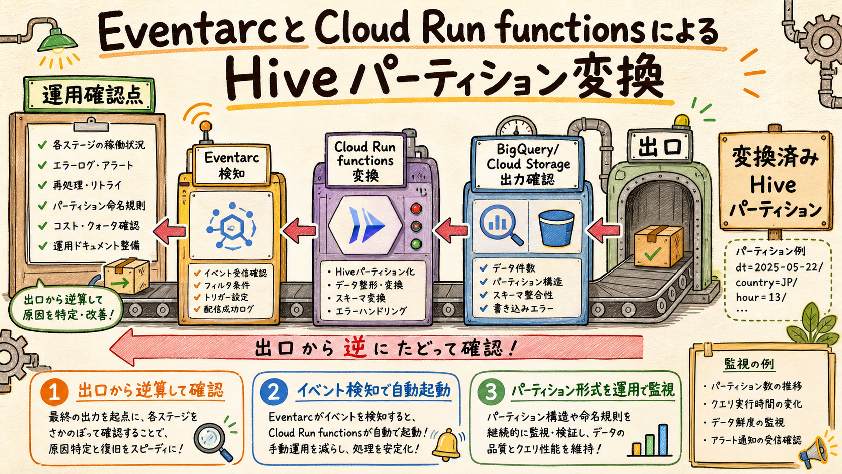 運用できる関数にするの概念図